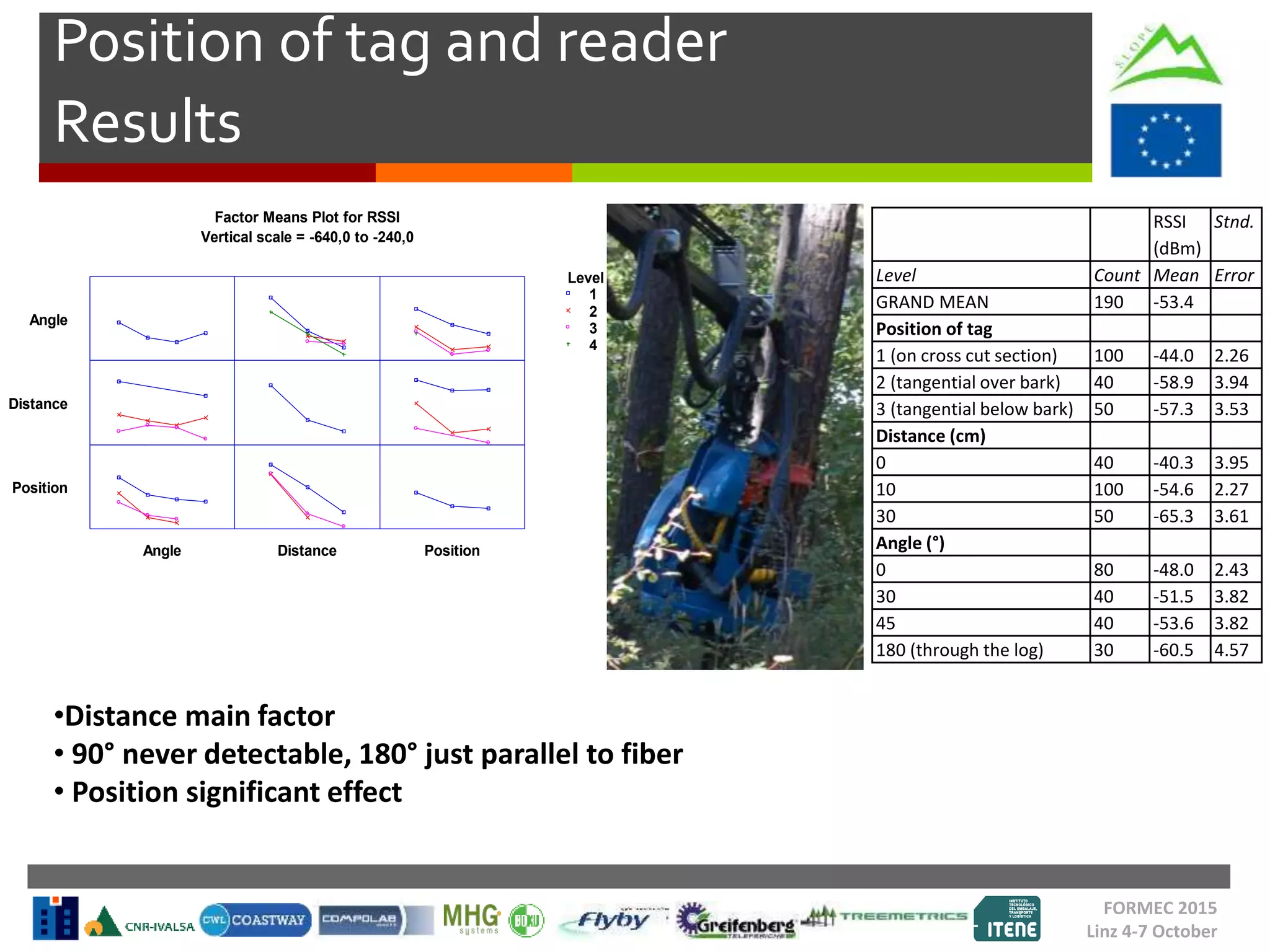 Position of tag and reader
Results
FORMEC 2015
Linz 4-7 October
RSSI
(dBm)
Stnd.
Level Count Mean Error
GRAND MEAN 190 -53.4
Position of tag
1 (on cross cut section) 100 -44.0 2.26
2 (tangential over bark) 40 -58.9 3.94
3 (tangential below bark) 50 -57.3 3.53
Distance (cm)
0 40 -40.3 3.95
10 100 -54.6 2.27
30 50 -65.3 3.61
Angle (°)
0 80 -48.0 2.43
30 40 -51.5 3.82
45 40 -53.6 3.82
180 (through the log) 30 -60.5 4.57
Level
1
2
3
4
Factor Means Plot for RSSI
Vertical scale = -640,0 to -240,0
Angle Distance Position
Angle
Distance
Position
•Distance main factor
• 90° never detectable, 180° just parallel to fiber
• Position significant effect
 