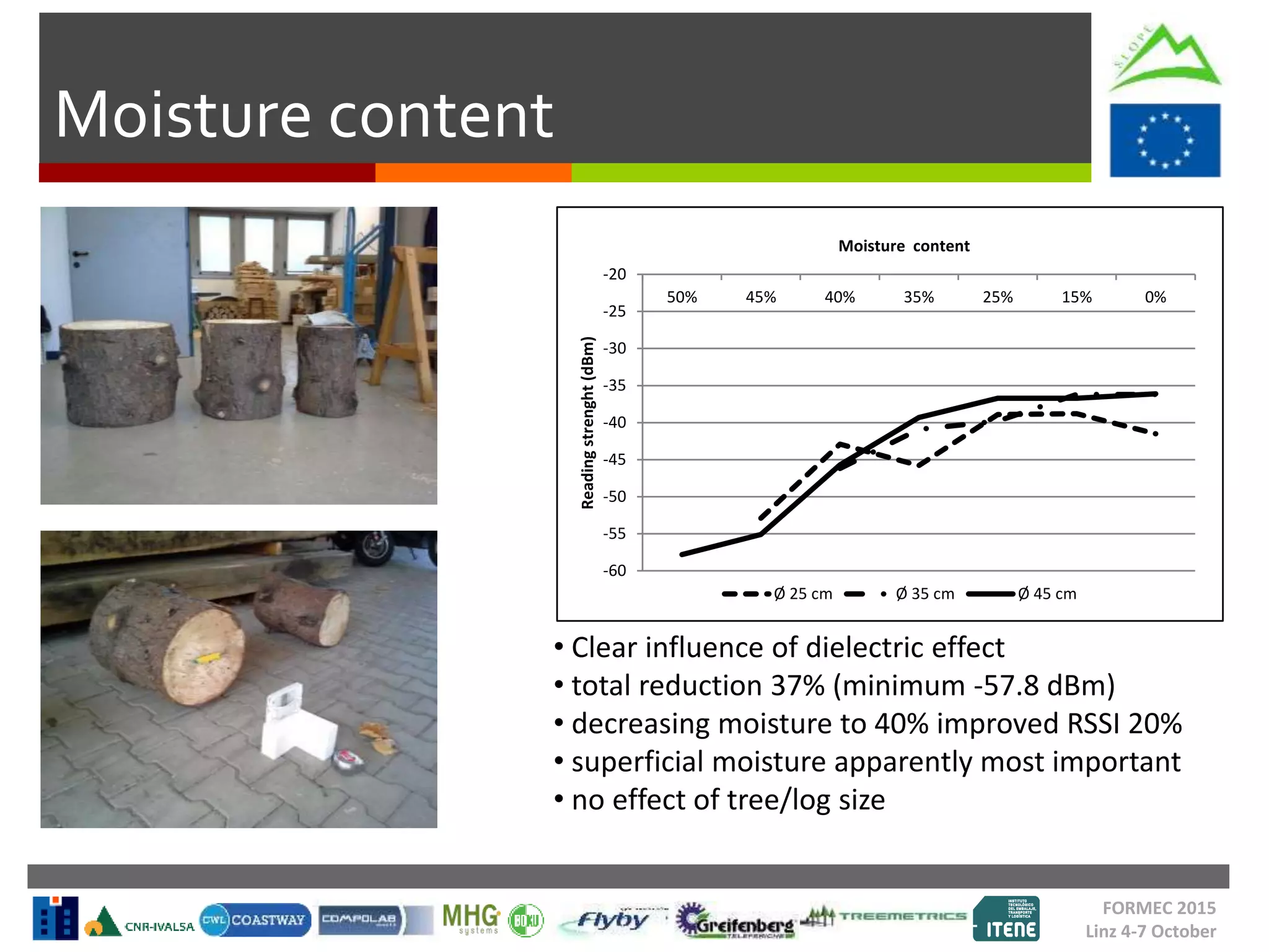 Moisture content
FORMEC 2015
Linz 4-7 October
-60
-55
-50
-45
-40
-35
-30
-25
-20
50% 45% 40% 35% 25% 15% 0%
Readingstrenght(dBm)
Moisture content
Ø 25 cm Ø 35 cm Ø 45 cm
• Clear influence of dielectric effect
• total reduction 37% (minimum -57.8 dBm)
• decreasing moisture to 40% improved RSSI 20%
• superficial moisture apparently most important
• no effect of tree/log size
 