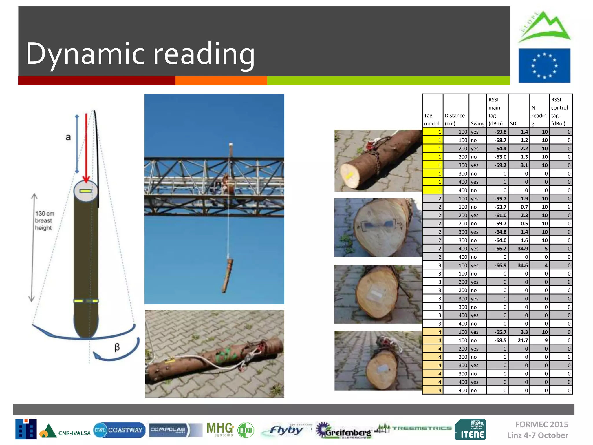 Dynamic reading
FORMEC 2015
Linz 4-7 October
Tag
model
Distance
(cm) Swing
RSSI
main
tag
(dBm) SD
N.
readin
g
RSSI
control
tag
(dBm)
1 100 yes -59.8 1.4 10 0
1 100 no -58.7 1.2 10 0
1 200 yes -64.4 2.2 10 0
1 200 no -63.0 1.3 10 0
1 300 yes -69.2 3.1 10 0
1 300 no 0 0 0 0
1 400 yes 0 0 0 0
1 400 no 0 0 0 0
2 100 yes -55.7 1.9 10 0
2 100 no -53.7 0.7 10 0
2 200 yes -61.0 2.3 10 0
2 200 no -59.7 0.5 10 0
2 300 yes -64.8 1.4 10 0
2 300 no -64.0 1.6 10 0
2 400 yes -66.2 34.9 5 0
2 400 no 0 0 0 0
3 100 yes -66.9 34.6 4 0
3 100 no 0 0 0 0
3 200 yes 0 0 0 0
3 200 no 0 0 0 0
3 300 yes 0 0 0 0
3 300 no 0 0 0 0
3 400 yes 0 0 0 0
3 400 no 0 0 0 0
4 100 yes -65.7 3.3 10 0
4 100 no -68.5 21.7 9 0
4 200 yes 0 0 0 0
4 200 no 0 0 0 0
4 300 yes 0 0 0 0
4 300 no 0 0 0 0
4 400 yes 0 0 0 0
4 400 no 0 0 0 0
 