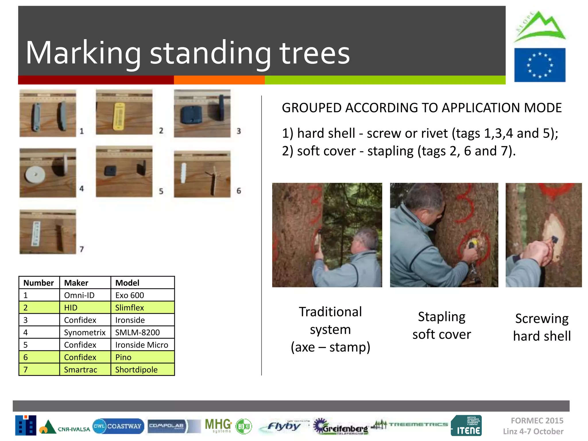FORMEC 2015
Linz 4-7 October
Marking standing trees
Number Maker Model
1 Omni-ID Exo 600
2 HID Slimflex
3 Confidex Ironside
4 Synometrix SMLM-8200
5 Confidex Ironside Micro
6 Confidex Pino
7 Smartrac Shortdipole
GROUPED ACCORDING TO APPLICATION MODE
1) hard shell - screw or rivet (tags 1,3,4 and 5);
2) soft cover - stapling (tags 2, 6 and 7).
Traditional
system
(axe – stamp)
Stapling
soft cover
Screwing
hard shell
 