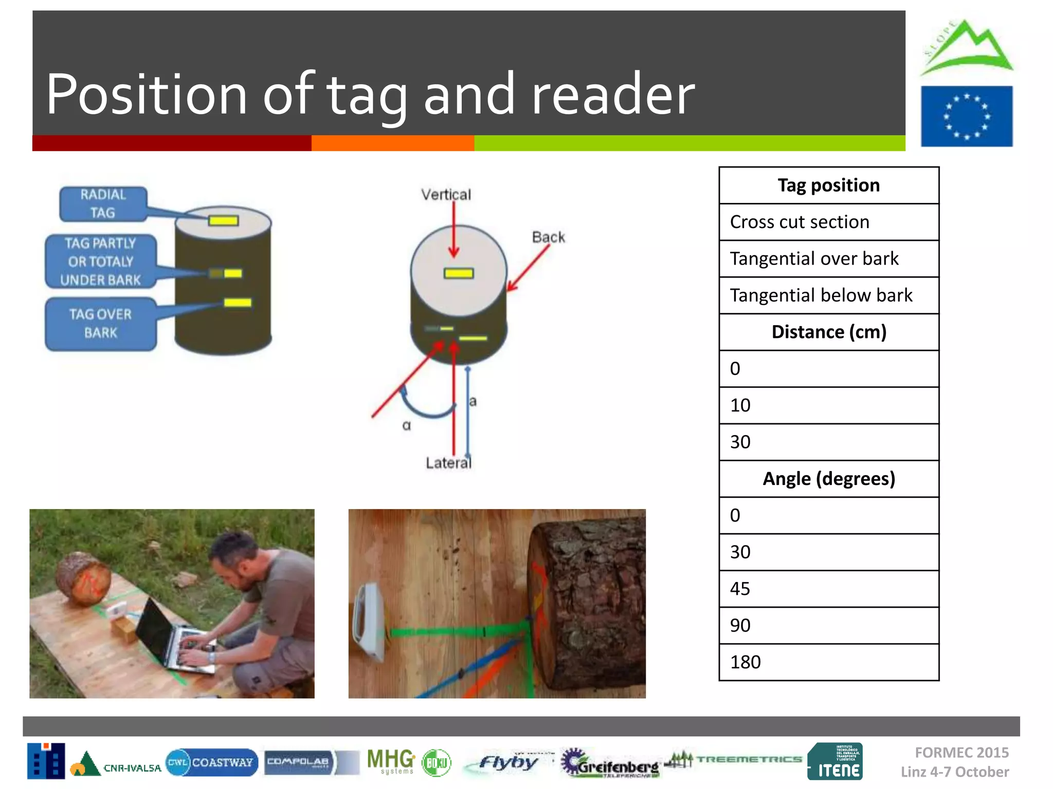 FORMEC 2015
Linz 4-7 October
Position of tag and reader
Tag position
Cross cut section
Tangential over bark
Tangential below bark
Distance (cm)
0
10
30
Angle (degrees)
0
30
45
90
180
 