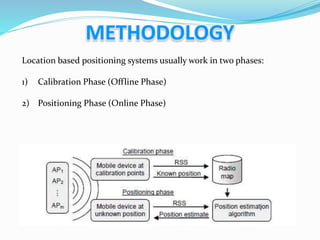 Location based positioning systems usually work in two phases:
1) Calibration Phase (Offline Phase)
2) Positioning Phase (Online Phase)
 