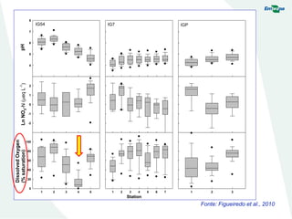 IG54
4
5
6
7
8
-2
-1
0
1
2
1 2 3 4 5
0
20
40
60
80
100
IG7pHLnNO3-N(eqL
-1
)
1 2 3 4 5 6 7
DissolvedOxygen
(%saturation) IGP
Station
1 2 3
1 2 3
Fonte: Figueiredo et al., 2010
 