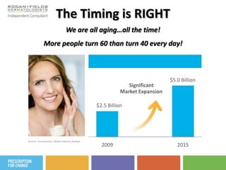 The Timing is RIGHTWe are all aging…all the time!More people turn 60 than turn 40 every day!$5.0 Billion	2015Significant		Market Expansion$2.5 Billion	2009Source: Euromonitor, Global Industry Analyst