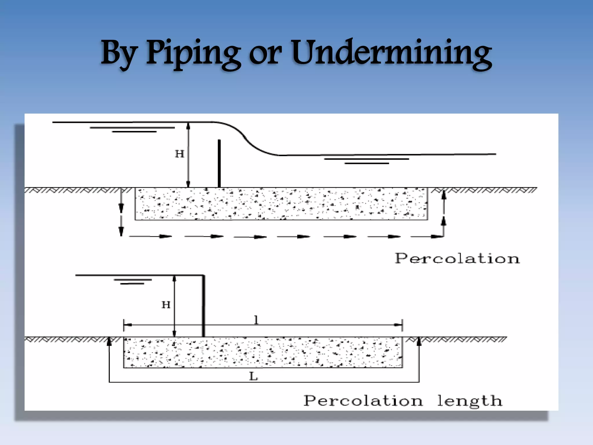 By Piping or Undermining
 