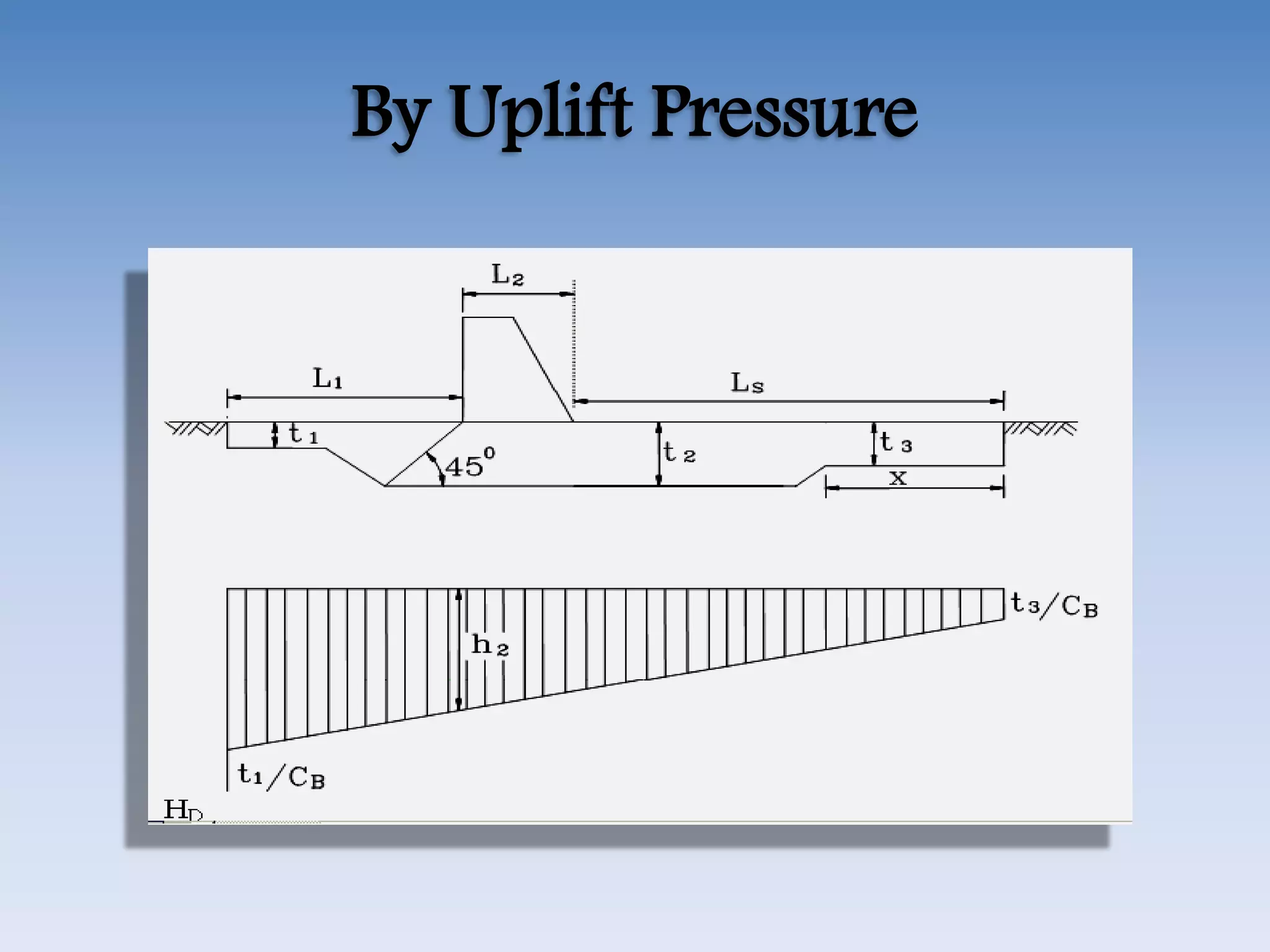 By Uplift Pressure
 