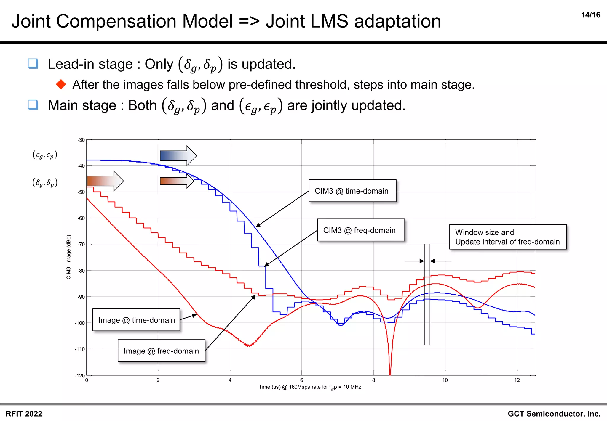14/16
GCT Semiconductor, Inc.
RFIT 2022
Joint Compensation Model => Joint LMS adaptation
❑ Lead-in stage : Only 𝛿𝑔, 𝛿𝑝 is updated.
◆ After the images falls below pre-defined threshold, steps into main stage.
❑ Main stage : Both 𝛿𝑔, 𝛿𝑝 and 𝜖𝑔, 𝜖𝑝 are jointly updated.
0 2 4 6 8 10 12
-120
-110
-100
-90
-80
-70
-60
-50
-40
-30
Time (us) @ 160Msps rate for fm
p = 10 MHz
CIM3,
Image
(dBc)
CIM3 @ time-domain
CIM3 @ freq-domain
Image @ time-domain
Image @ freq-domain
Window size and
Update interval of freq-domain
𝜖𝑔, 𝜖𝑝
𝛿𝑔, 𝛿𝑝
 