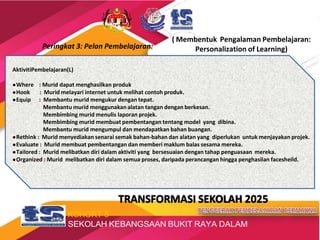Peringkat 3: Pelan Pembelajaran:
( Membentuk Pengalaman Pembelajaran:
Personalization of Learning)
AktivitiPembelajaran(L)
●Where : Murid dapat menghasilkan produk
●Hook : Murid melayari internet untuk melihat contoh produk.
●Equip : Membantu murid mengukur dengan tepat.
Membantu murid menggunakan alatan tangan dengan berkesan.
Membimbing murid menulis laporan projek.
Membimbing murid membuat pembentangan tentang model yang dibina.
Membantu murid mengumpul dan mendapatkan bahan buangan.
●Rethink : Murid menyediakan senarai semak bahan-bahan dan alatan yang diperlukan untuk menjayakan projek.
●Evaluate : Murid membuat pembentangan dan memberi maklum balas sesama mereka.
●Tailored : Murid melibatkan diri dalam aktiviti yang bersesuaian dengan tahap penguasaan mereka.
●Organized : Murid melibatkan diri dalam semua proses, daripada perancangan hingga penghasilan facesheild.
KOHORT 5
TRANSFORMASI SEKOLAH 2025
SEKOLAH KEBANGSAAN BUKIT RAYA DALAM
 
