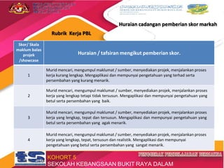 TRANSFORMASI SEKOLAH 2025
Rubrik Kerja PBL
Huraian cadangan pemberian skor markah
Skor/ Skala
maklum balas
projek
/showcase
Huraian / tafsiran mengikut pemberian skor.
1
Murid mencari, mengumpul maklumat / sumber, menyediakan projek, menjalankan proses
kerja kurang lengkap. Mengaplikasi dan mempunyai pengetahuan yang terhad serta
persembahan yang kurang menarik.
2
Murid mencari, mengumpul maklumat / sumber, menyediakan projek, menjalankan proses
kerja yang lengkap tetapi tidak tersusun. Mengaplikasi dan mempunyai pengetahuan yang
betul serta persembahan yang baik.
3
Murid mencari, mengumpul maklumat / sumber, menyediakan projek, menjalankan proses
kerja yang lengkap, tepat dan tersusun. Mengaplikasi dan mempunyai pengetahuan yang
betul serta persembahan yang agak menarik.
4
Murid mencari, mengumpul maklumat / sumber, menyediakan projek, menjalankan proses
kerja yang lengkap, tepat, tersusun dan realistik. Mengaplikasi dan mempunyai
pengetahuan yang betul serta persembahan yang sangat menarik.
KOHORT 5
SEKOLAH KEBANGSAAN BUKIT RAYA DALAM
 