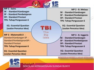 TRANSFORMASI SEKOLAH 2025
MP 1 - Sains
SK - Standard Kandungan
SP - Standard Pembelajaran
SPi - Standard Prestasi
TP6- Tahap Penguasaan 6
MP 2 - B. Melayu
SK - Standard Kandungan
SP - Standard Pembelajaran
SPi - Standard Prestasi
TP6- Tahap Penguasaan 6
EQ : Essential Question
(soalan Pencetus Idea)
EQ : Essential Question
(soalan Pencetus Idea)
MP 3 - MatematikSK -
Standard Kandungan SP -
Standard PembelajaranSPi -
Standard Prestasi
TP6- Tahap Penguasaan 6
EQ : Essential Question
(soalan Pencetus Idea)
KOHORT 6
MP 4 - B. Inggeris
SK - Standard Kandungan
SP - Standard Pembelajaran
SPi - Standard Prestasi
TP6- Tahap Penguasaan 6
EQ : Essential Question
(soalan Pencetus Idea)
SEKOLAH KEBANGSAAN SUNGAI BUNYI
 