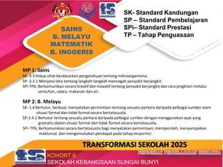 SAINS
B. MELAYU
MATEMATIK
B. INGGERIS
SK- Standard Kandungan
SP – Standard Pembelajaran
SPi– Standard Prestasi
TP – Tahap Penguasaan
MP 1: Sains
SK- 3.3 Hidup sihat berdasarkan pengetahuan tentang mikroorganisma.
SP- 3.3.1 Menjana idea tentang langkah-langkah mencegah penyakit berjangkit.
SPi-TP6; Berkomunikasi secara kreatif dan inovatif tentang penyakit berjangkit dan cara jangkitan melalui
sentuhan, udara, makanan dan air.
MP 2: B. Melayu
SK- 1.4 Bertutur, berbual, menyatakan permintaan tentang sesuatu perkara daripada pelbagai sumber alam
situasi formal dan tidak formal secara bertatasusila.
SP-1.4.1 Bertutur tentang sesuatu perkara daripada pelbagai sumber dengan menggunakan ayat yang
gramatis dalam situasi formal dan tidak formal secara bertatasusila.
SPi- TP6; Berkomunikasi secara bertatasusila bagi menyatakan permintaan; memperoleh, menyampaikan
maklumat dan mengemukakan pendapat pada tahap terperinci.
TRANSFORMASI SEKOLAH 2025
KOHORT 6
SEKOLAH KEBANGSAAN SUNGAI BUNYI
 