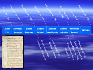 Estados
Generales
Asamblea
Nacional
Asamblea
Constituyente
Asamblea
Legislativa
Convención
Nacional
Directorio
Cuadernos
de Quejas
Crisis de
1788
5deMayode1789
28deMayode1789
9deJuliode1789
1deOctubrede1791
20deSeptiembre
de1792
Juniode1794
Noviembrede1799
Enerode1789
20deJuniode1789
Juramentodelapelota
14deJuliode1789
AsaltoalaBastilla
10deAgostode1792
Proclamacióndela
IRepública
17deEnerode1793
EjecucióndeLuisXVI
 