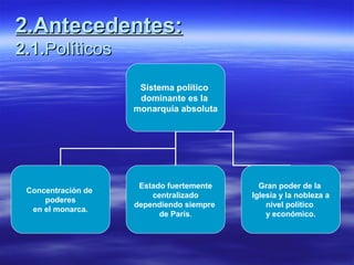 2.Antecedentes:2.Antecedentes:
2.1.2.1.PolíticosPolíticos
Sistema político
dominante es la
monarquía absoluta
Concentración de
poderes
en el monarca.
Estado fuertemente
centralizado
dependiendo siempre
de París.
Gran poder de la
Iglesia y la nobleza a
nivel político
y económico.
 