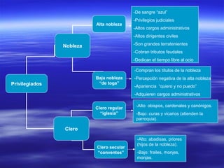 Privilegiados
Nobleza
Clero
Alta nobleza
Baja nobleza
“de toga”
Clero regular
“iglesia”
Clero secular
“conventos”
-De sangre “azul”
-Privilegios judiciales
-Altos cargos administrativos
-Altos dirigentes civiles
-Son grandes terratenientes
-Cobran tributos feudales
-Dedican el tiempo libre al ocio
-Alto: abadisas, priores
(hijos de la nobleza).
-Bajo: frailes, monjes,
monjas.
-Alto: obispos, cardenales y canónigos.
-Bajo: curas y vicarios (atienden la
parroquia).
-Compran los títulos de la nobleza
-Percepción negativa de la alta nobleza
-Apariencia “quiero y no puedo”
-Adquieren cargos administrativos
 