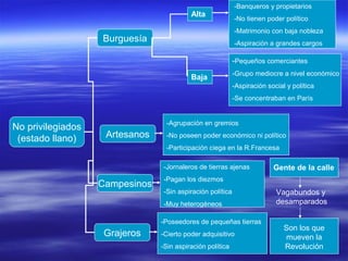No privilegiados
(estado llano)
Burguesía
Artesanos
Campesinos
Grajeros
-Poseedores de pequeñas tierras
-Cierto poder adquisitivo
-Sin aspiración política
-Jornaleros de tierras ajenas
-Pagan los diezmos
-Sin aspiración política
-Muy heterogéneos
-Agrupación en gremios
-No poseen poder económico ni político
-Participación ciega en la R.Francesa
-Banqueros y propietarios
-No tienen poder político
-Matrimonio con baja nobleza
-Aspiración a grandes cargos
-Pequeños comerciantes
-Grupo mediocre a nivel económico
-Aspiración social y política
-Se concentraban en París
Baja
Alta
Gente de la calle
Vagabundos y
desamparados
Son los que
mueven la
Revolución
 