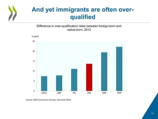 11
And yet immigrants are often over-
qualified
Source: OECD Economic Surveys: Denmark 2016.
0
5
10
15
20
25
OECD GBR FIN DNK SWE NOR
% points
Difference in over-qualification rates between foreign-born and
native-born, 2012
 