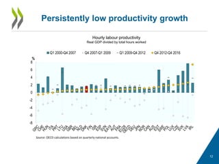 12
Persistently low productivity growth
Source: OECD calculations based on quarterly national accounts.
-8
-6
-4
-2
0
2
4
6
8
%
Q1 2000-Q4 2007 Q4 2007-Q1 2009 Q1 2009-Q4 2012 Q4 2012-Q4 2016
Hourly labour productivity
Real GDP divided by total hours worked
 