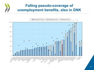 14
Falling pseudo-coverage of
unemployment benefits, also in DNK
175 204
0
20
40
60
80
100
120
140
Insurance, 2014 Assistance, 2014 Total, 2007
 