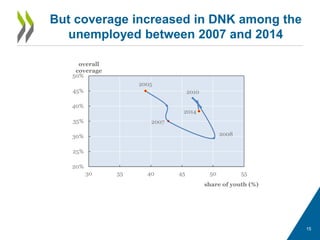 15
But coverage increased in DNK among the
unemployed between 2007 and 2014
2005
2007
2008
2010
2014
20%
25%
30%
35%
40%
45%
50%
30 35 40 45 50 55
overall
coverage
share of youth (%)
 