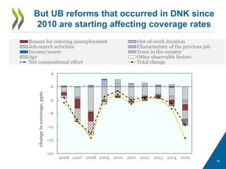 16
But UB reforms that occurred in DNK since
2010 are starting affecting coverage rates
-50
0
50
2007 2008 2009 2010 2011 2012 2013 2014 2015 2016
chang
ein
covera
ge,
ppts
Reason for entering unemployment Out-of-work duration
Job-search activities Characteristic of the previous job
Income/assets Years in the country
Age Other observable factors
Net compositional effect Total change
-20
-16
-12
-8
-4
0
4
2006 2007 2008 2009 2010 2011 2012 2013 2014 2016
changeincoverage,ppts
 