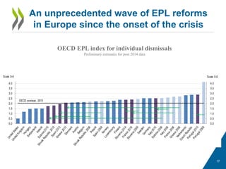 An unprecedented wave of EPL reforms
in Europe since the onset of the crisis
17
OECD EPL index for individual dismissals
Preliminary estimates for post 2014 data
0.0
0.5
1.0
1.5
2.0
2.5
3.0
3.5
4.0
0.0
0.5
1.0
1.5
2.0
2.5
3.0
3.5
4.0
Scale 0-6Scale 0-6
OECD average, 2013
 