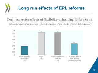 19
Long run effects of EPL reforms
** ***
***
0
0.05
0.1
0.15
0.2
0.25
0.3
0.35
0.4
Wage and salary
employment
(%)
Wages
(%)
Wages, composition
corrected
(%)
Low-skilled share in
hours worked
(percentage points)
Business sector effects of flexibility-enhancing EPL reforms
Estimated effect of an average reform (reduction of 0.2 points of the EPLR indicator)
 