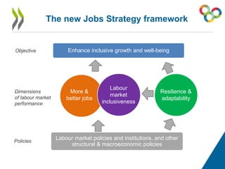 The new Jobs Strategy framework
Objective
Dimensions
of labour market
performance
Policies
Enhance inclusive growth and well-being
More &
better jobs
Labour
market
inclusiveness
Resilience &
adaptability
Labour market policies and institutions, and other
structural & macroeconomic policies
 