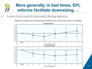 21
More generally, in bad times, EPL
reforms facilitate downsizing …
 Lower (no) costs if promoted during upturns
Estimated cumulated change of business-sector employment up to 4 years since the reform, in percentage
- 1.0
- 0.8
- 0.6
- 0.4
- 0.2
0.0
0.2
0.4
0.6
0.8
1.0
Before 0 1 2 3 4
Time since reform (years)
A. Economic upturn
- 1.7
- 1.5
- 1.3
- 1.1
- 0.9
- 0.7
- 0.5
- 0.3
- 0.1
0.1
0.3
Before 0 1 2 3 4
Time since reform (years)
C. Economic downturn
 