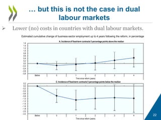22
… but this is not the case in dual
labour markets
 Lower (no) costs in countries with dual labour markets.
Estimated cumulative change of business-sector employment up to 4 years following the reform, in percentage
- 0.8
- 0.6
- 0.4
- 0.2
0.0
0.2
0.4
0.6
0.8
1.0
1.2
1.4
1.6
Before 0 1 2 3 4
Time since reform (years)
A. Incidence of fixed-term contracts 5 percentage points above the median
- 2.2
- 2.0
- 1.8
- 1.6
- 1.4
- 1.2
- 1.0
- 0.8
- 0.6
- 0.4
- 0.2
0.0
0.2
Before 0 1 2 3 4
Time since reform (years)
C. Incidence of fixed-term contracts 5 percentage points below the median
 