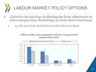  Collective bargaining: facilitating the firms adjustment on
other margins than downsizing can limit short-term losses
 e.g. the case of the 2012 labour market reform in Spain
25
LABOUR MARKET POLICY OPTIONS
***
**
0
0.01
0.02
0.03
0.04
0.05
0.06
0.07
0.08
Overall End of contract Dismissal Other
Predicted without the reform Observed
Effect of the 2012 Spanish reform on quarterly
separation rates
 