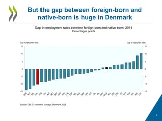6
But the gap between foreign-born and
native-born is huge in Denmark
-15
-10
-5
0
5
10
15
-15
-10
-5
0
5
10
15
Gap in employment ratesGap in employment rates
Gap in employment rates between foreign-born and native-born, 2014
Percentages points
Source: OECD Economic Surveys: Denmark 2016.
 