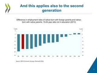 7
And this applies also to the second
generation
Difference in employment rates of native-born with foreign parents and native-
born with native parents, 15-34 year olds not in education (2013)
-30
-25
-20
-15
-10
-5
0
5
-30
-25
-20
-15
-10
-5
0
5
BEL DNK AUT NLD ESP FRA DEU SWE EU GBR LUX CHE USA CAN AUS
% points% points
Source: OECD Economic Surveys: Denmark 2016.
 