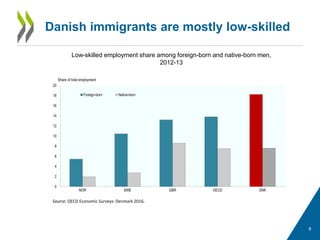8
Danish immigrants are mostly low-skilled
Low-skilled employment share among foreign-born and native-born men,
2012-13
Source: OECD Economic Surveys: Denmark 2016.
0
2
4
6
8
10
12
14
16
18
20
NOR SWE GBR OECD DNK
Foreign-born Native-born
Share of total employment
 