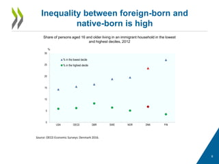 9
Inequality between foreign-born and
native-born is high
Source: OECD Economic Surveys: Denmark 2016.
0
5
10
15
20
25
30
USA OECD GBR SWE NOR DNK FIN
% in the lowest decile
% in the highest decile
%
Share of persons aged 16 and older living in an immigrant household in the lowest
and highest deciles, 2012
 