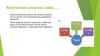 Restrictions enzymes used… ..
Endonuclease that cleaves the double stranded
dna at specific 4-8 nucleotide long palindromic
sequence.
They recognize specific sequences in DNA and
then cut the DNA and then cut the DNA to
produce fragments, called restriction fragments.
 
