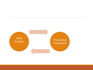 RFM
Analysis
Theoretical
Framework
 
