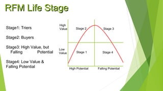 High Potential Falling Potential
High
Value
Low
Value Stage 1
Stage 2 Stage 3
Stage 4
RFM Life StageRFM Life Stage
Stage1: Triers
Stage2: Buyers
Stage3: High Value, but
Falling Potential
Stage4: Low Value &
Falling Potential
 