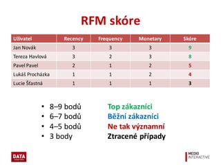 RFM analýza