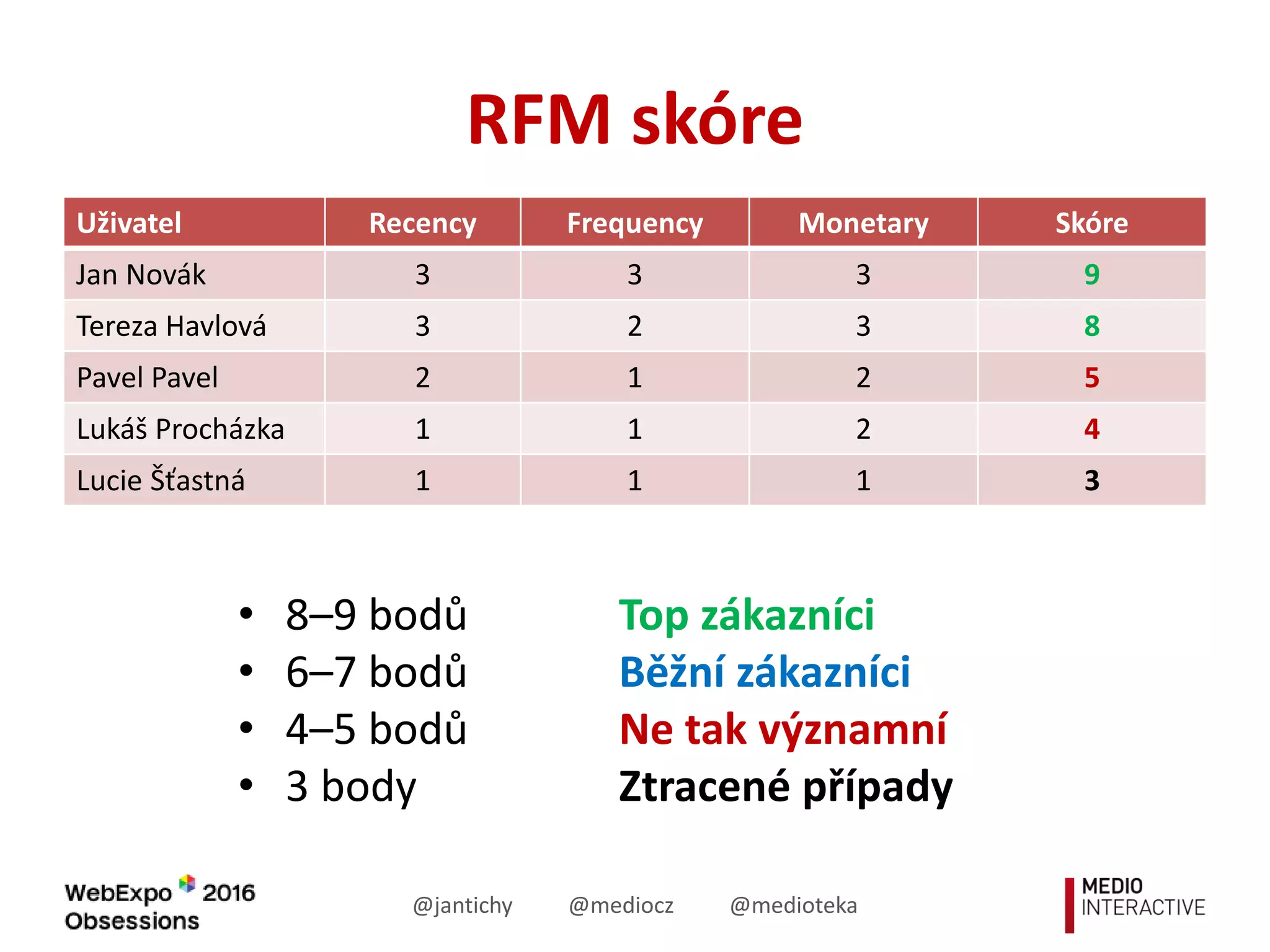 RFM	skóre
• 8–9	bodů Top	zákazníci
• 6–7	bodů Běžní zákazníci
• 4–5	bodů Ne	tak významní
• 3	body Ztracené případy
Uživatel Recency Frequency Monetary Skóre
Jan	Novák 3 3 3 9
Tereza Havlová 3 2 3 8
Pavel Pavel 2 1 2 5
Lukáš Procházka 1 1 2 4
Lucie	Šťastná 1 1 1 3
 