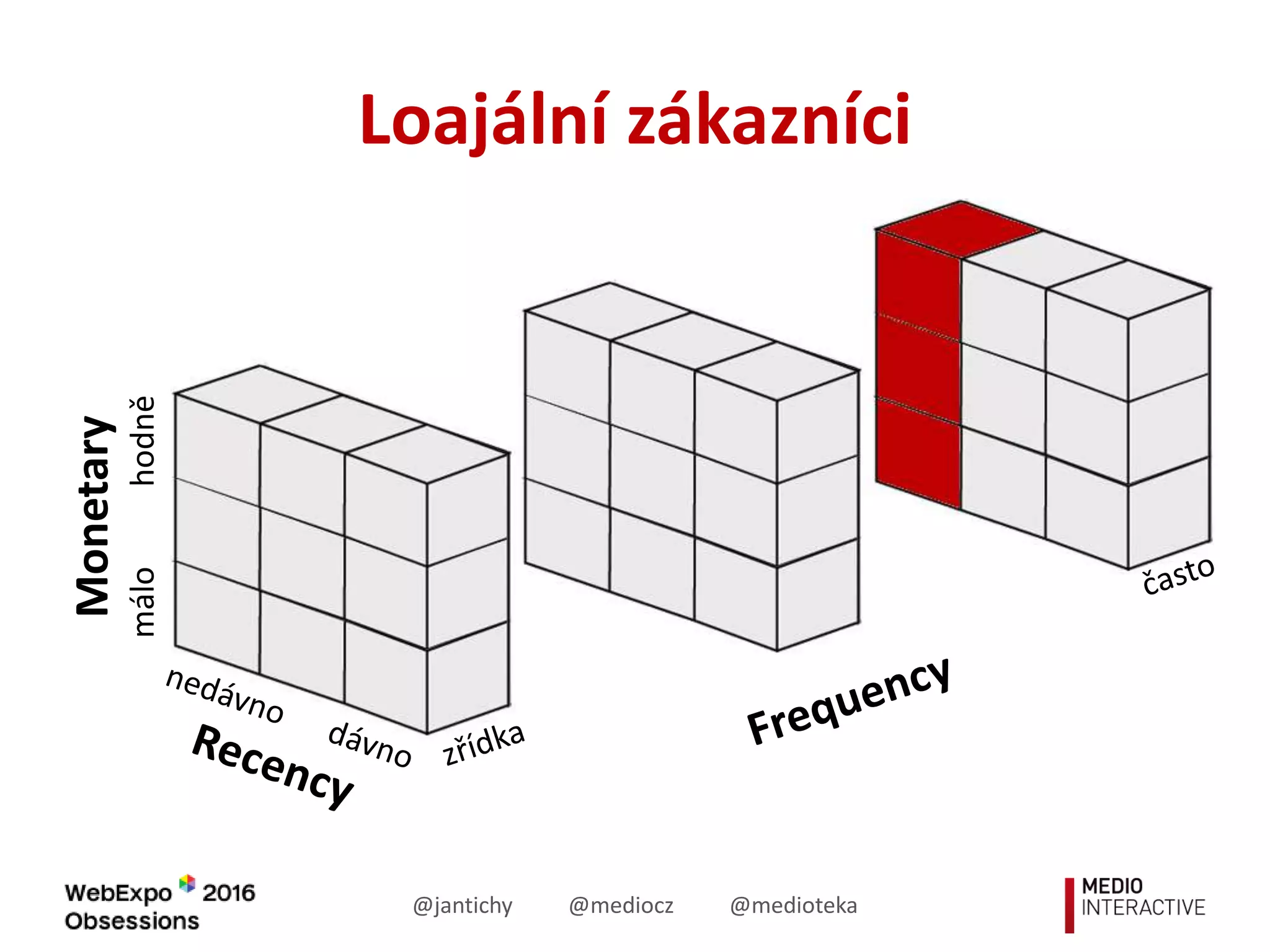 Loajální zákazníciMonetary
málohodně
 