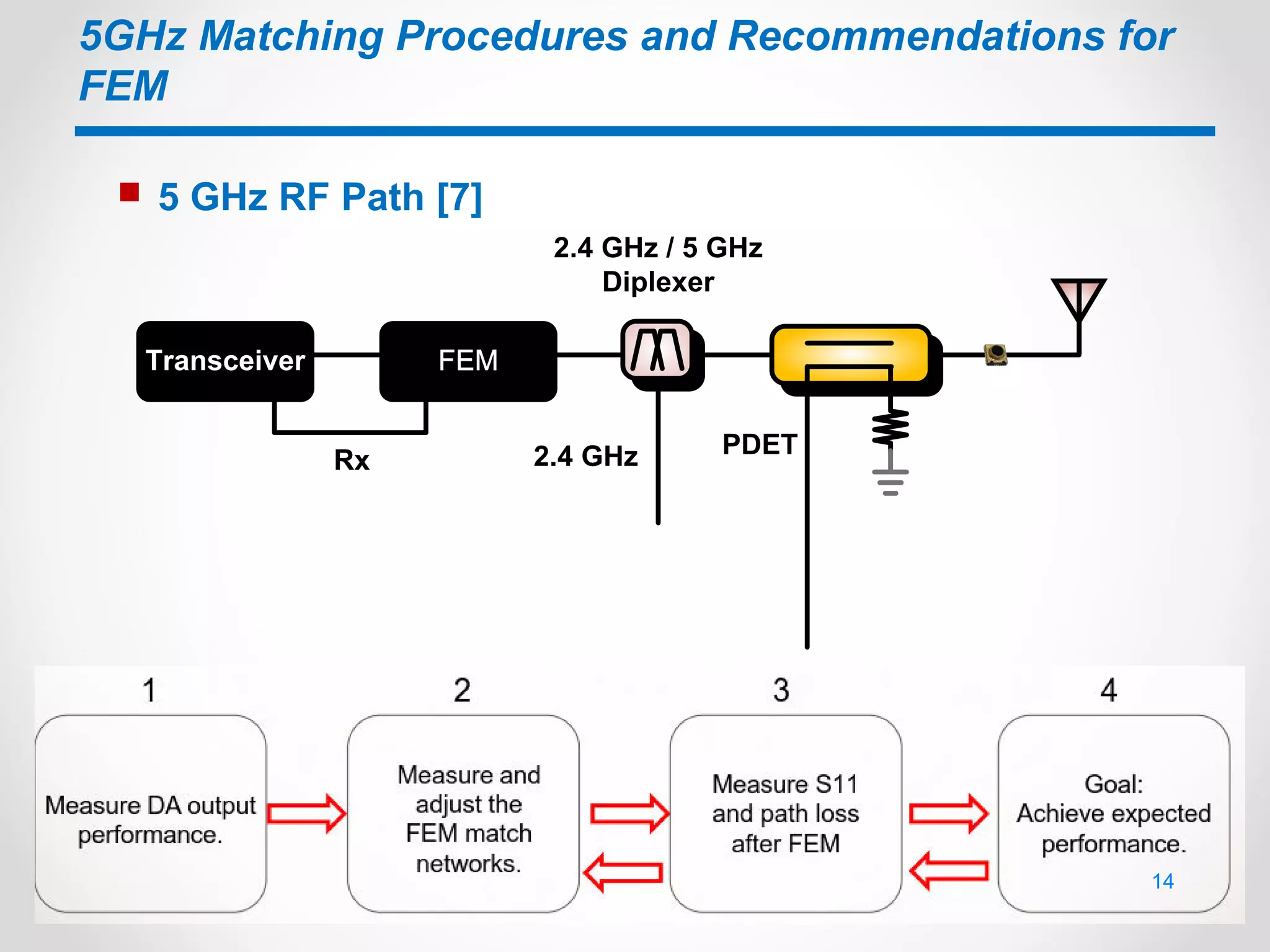 5GHz Matching Procedures and Recommendations for
FEM
 5 GHz RF Path [7]
Transceiver
2.4 GHz / 5 GHz
Diplexer
2.4 GHz
FEM
Rx
PDET
14
 