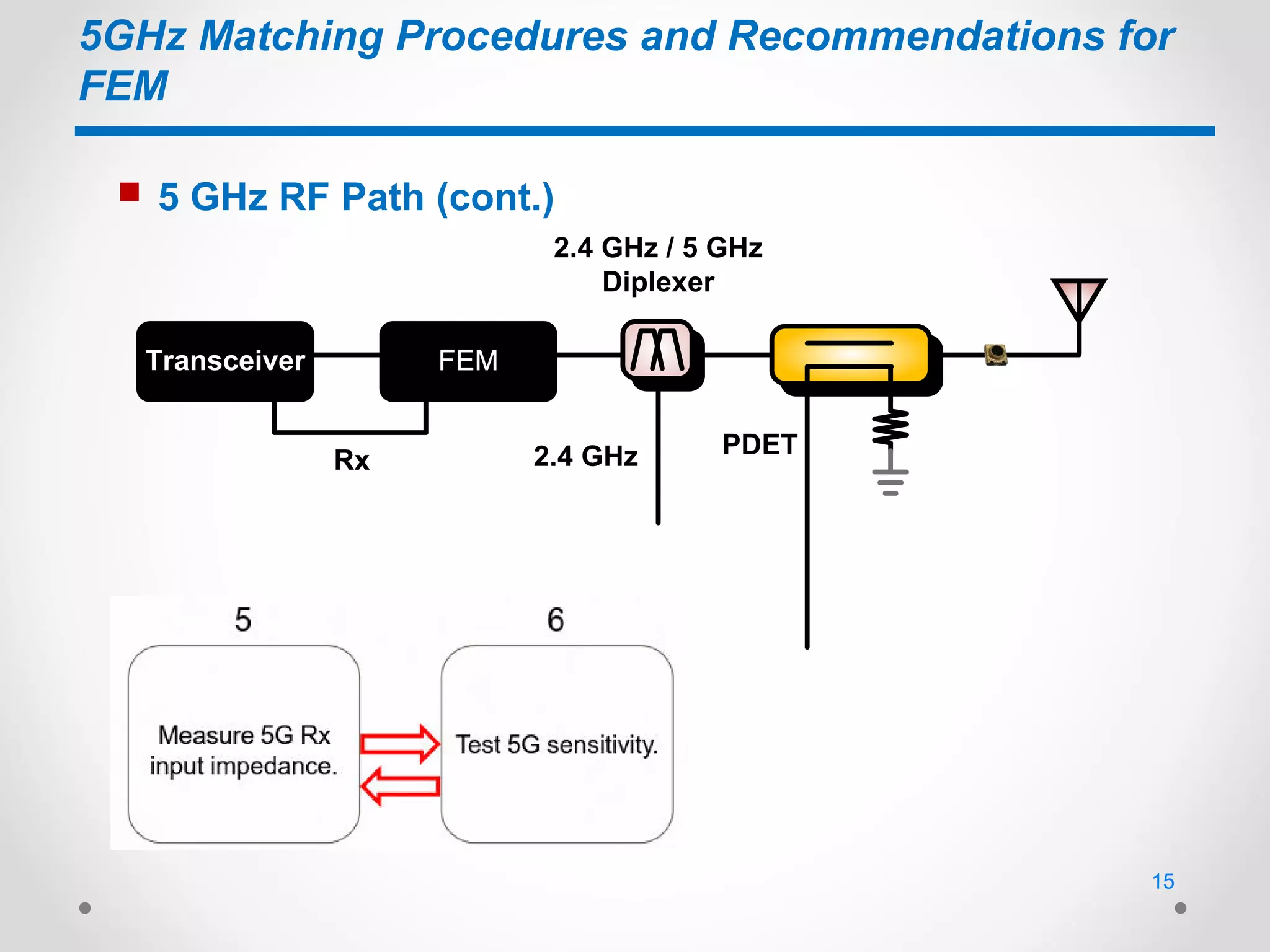 5GHz Matching Procedures and Recommendations for
FEM
 5 GHz RF Path (cont.)
Transceiver
2.4 GHz / 5 GHz
Diplexer
2.4 GHz
FEM
Rx
PDET
15
 