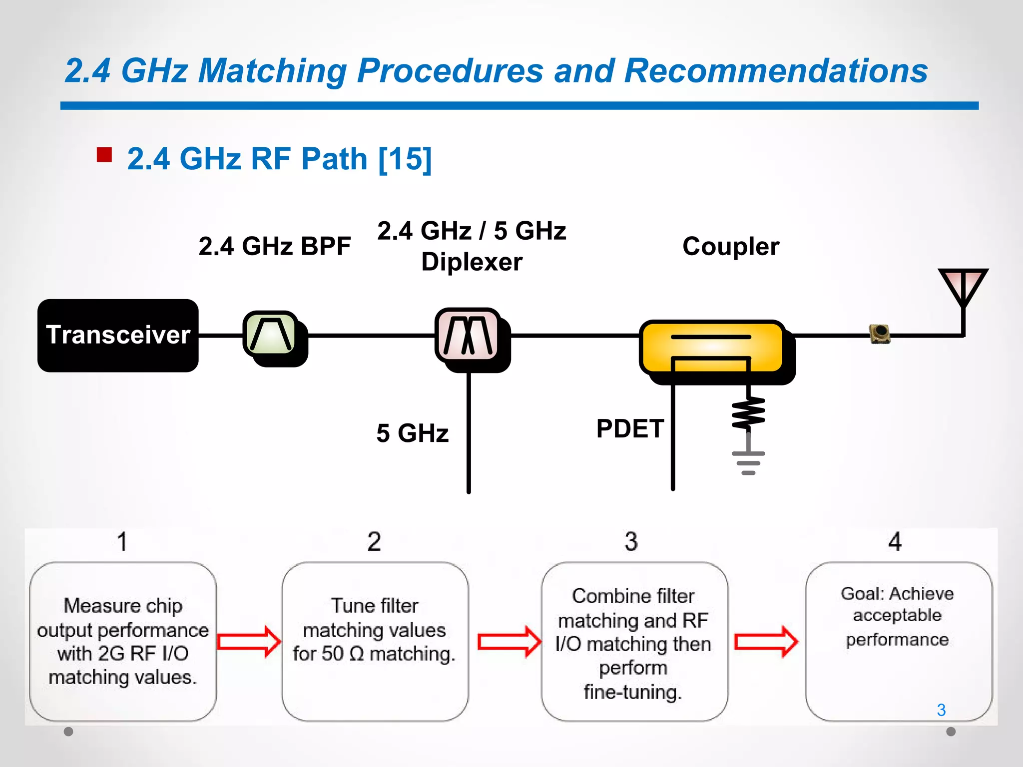 2.4 GHz Matching Procedures and Recommendations
 2.4 GHz RF Path [15]
Transceiver
2.4 GHz BPF
2.4 GHz / 5 GHz
Diplexer
PDET5 GHz
Coupler
3
 