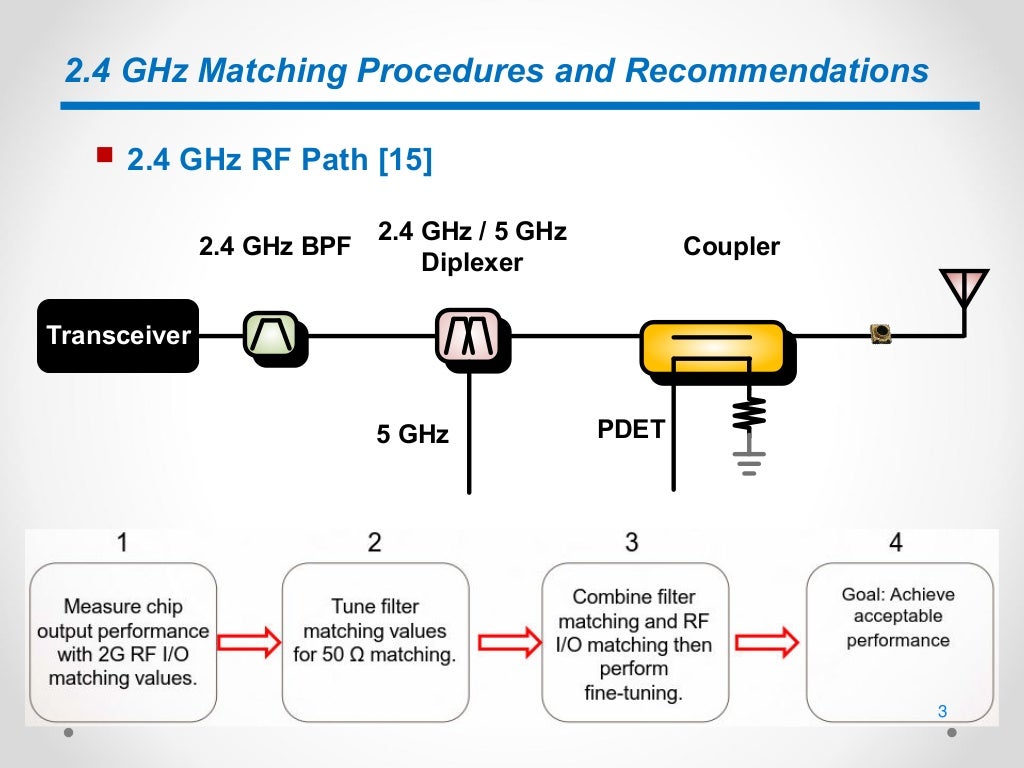 RF Matching Guidelines for WIFI