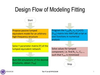 Design Flow of Modeling Fitting
2014/4/18 Tao-Yi Lee @ RFVLSILAB 3
Start
Propose passive lumped
equivalent model for an arbitrary
high-frequency structure
Solve Y parameter matrix [Y] of the
lumped equivalent network
Rum EM simulations of the desired
structures, obtain [YEM]
Program the Ycost(R1, L1, C1)=[Y]-
[YEM] matrix into MATLAB script as
cost functions in numerical
analysis
Solve values for lumped
component, i.e. find R1, L1, C1,…,
such that Ycost is minimized
Stop
 