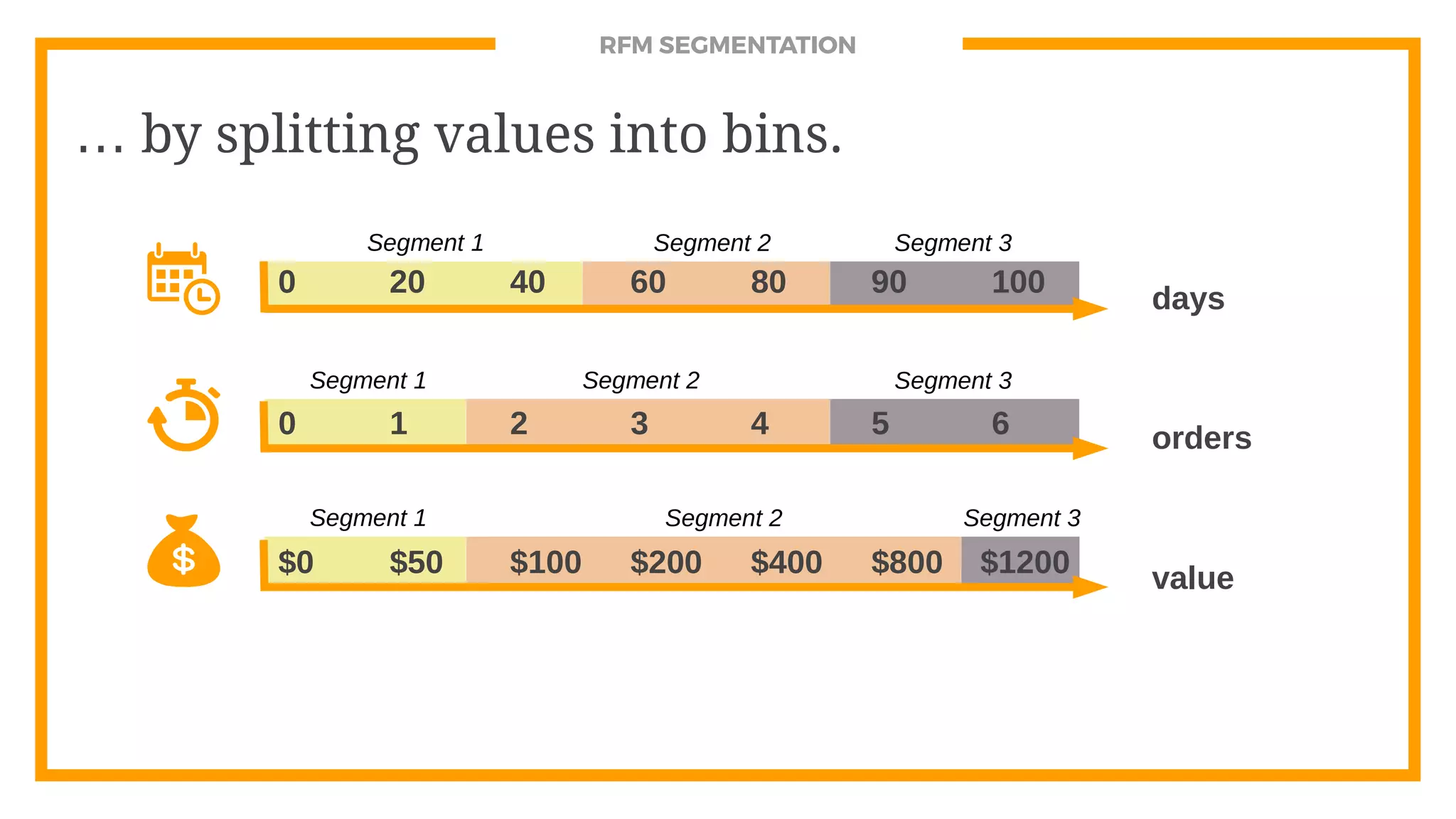 RFM SEGMENTATION
… by splitting values into bins.
0 20 40 60 80 90 100
days
$800
0 1 2 3 4 5 6 orders
$0 $50 $100 $200 $400 $1200 value
Segment 1 Segment 2 Segment 3
Segment 1 Segment 2 Segment 3
Segment 1 Segment 2 Segment 3
 
