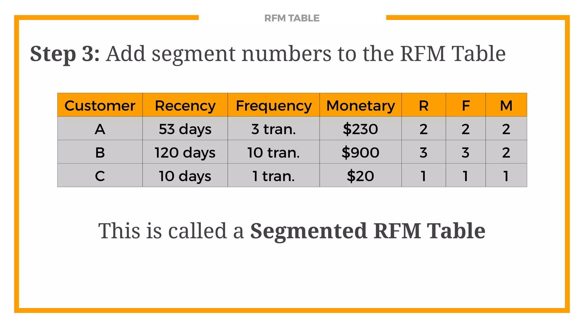RFM TABLE
Step 3: Add segment numbers to the RFM Table
Customer Recency Frequency Monetary R F M
A 53 days 3 tran. $230 2 2 2
B 120 days 10 tran. $900 3 3 2
C 10 days 1 tran. $20 1 1 1
This is called a Segmented RFM Table
 