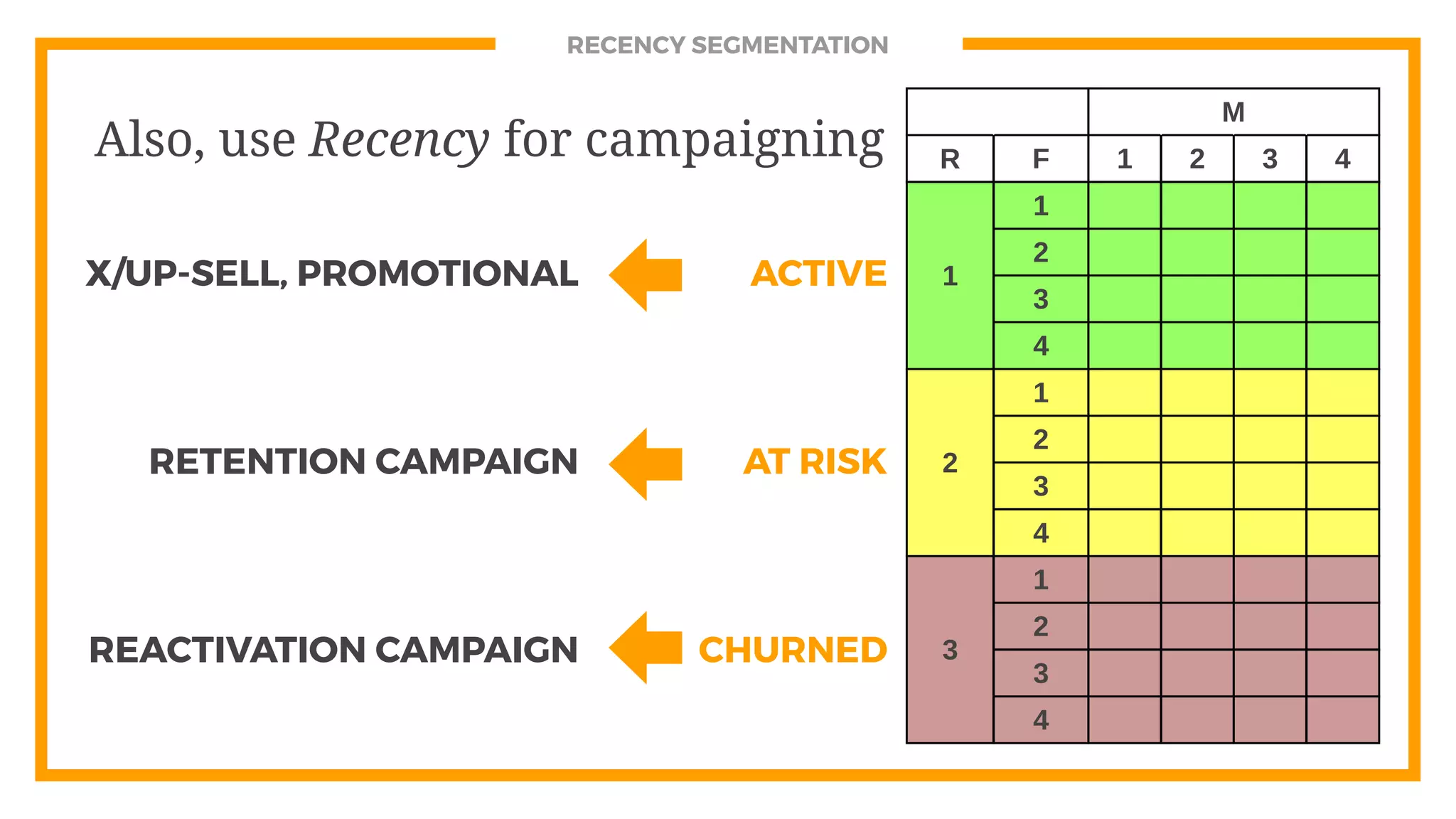 RECENCY SEGMENTATION
M
R F 1 2 3 4
1
1
2
3
4
2
1
2
3
4
3
1
2
3
4
ACTIVE
AT RISK
CHURNED
X/UP-SELL, PROMOTIONAL
RETENTION CAMPAIGN
REACTIVATION CAMPAIGN
Also, use Recency for campaigning
 
