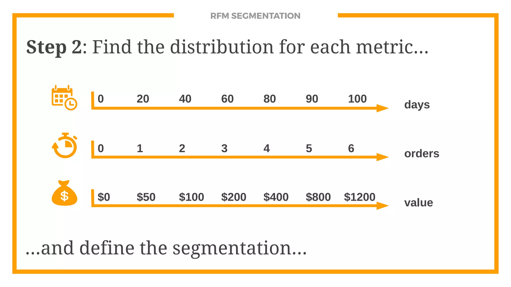 RFM SEGMENTATION
Step 2: Find the distribution for each metric...
...and define the segmentation...
0 20 40 60 80 90 100
days
$800
0 1 2 3 4 5 6 orders
$0 $50 $100 $200 $400 $1200 value
 