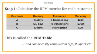 RFM Segmentation | PDF
